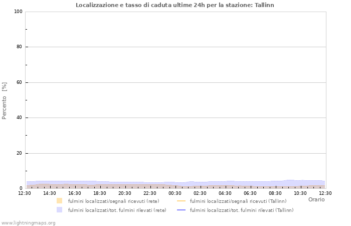 Grafico: Localizzazione e tasso di caduta