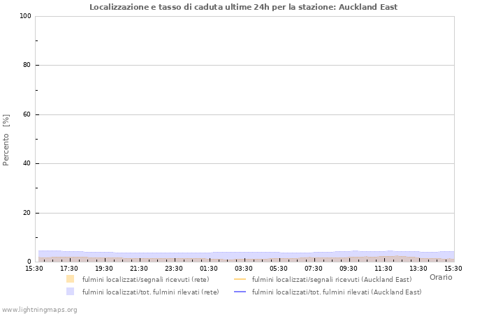 Grafico: Localizzazione e tasso di caduta