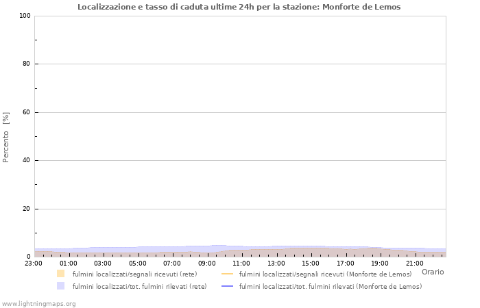 Grafico: Localizzazione e tasso di caduta