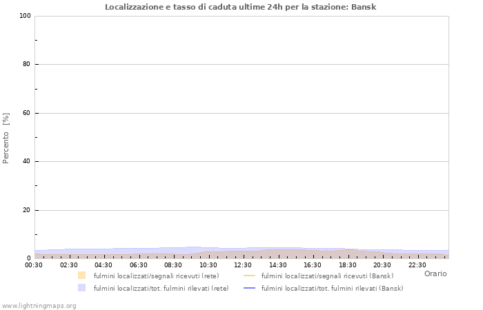 Grafico: Localizzazione e tasso di caduta