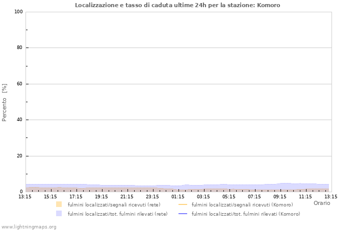 Grafico: Localizzazione e tasso di caduta