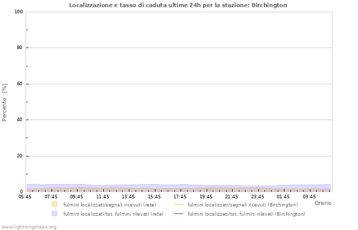 Grafico: Localizzazione e tasso di caduta