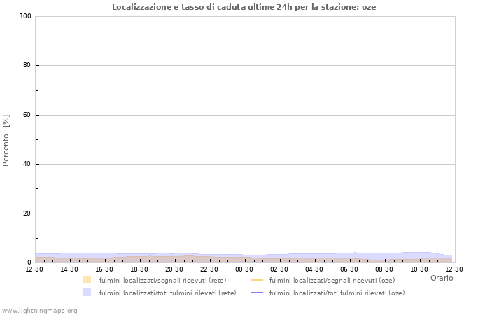 Grafico: Localizzazione e tasso di caduta