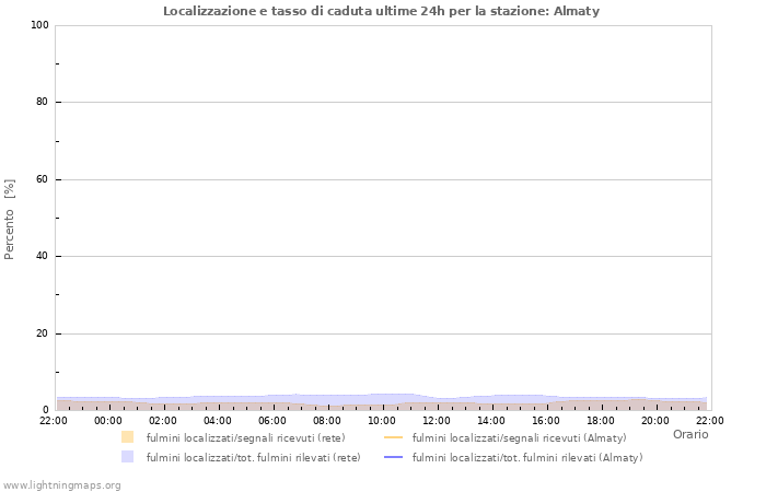 Grafico: Localizzazione e tasso di caduta