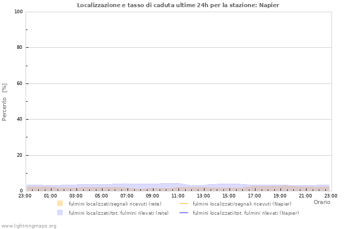 Grafico: Localizzazione e tasso di caduta