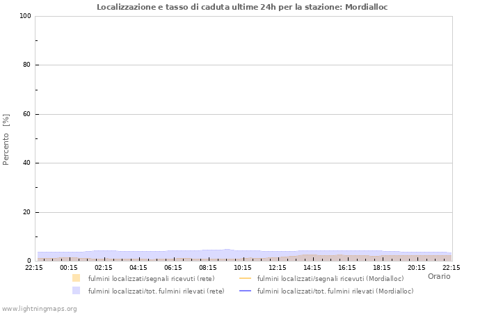 Grafico: Localizzazione e tasso di caduta