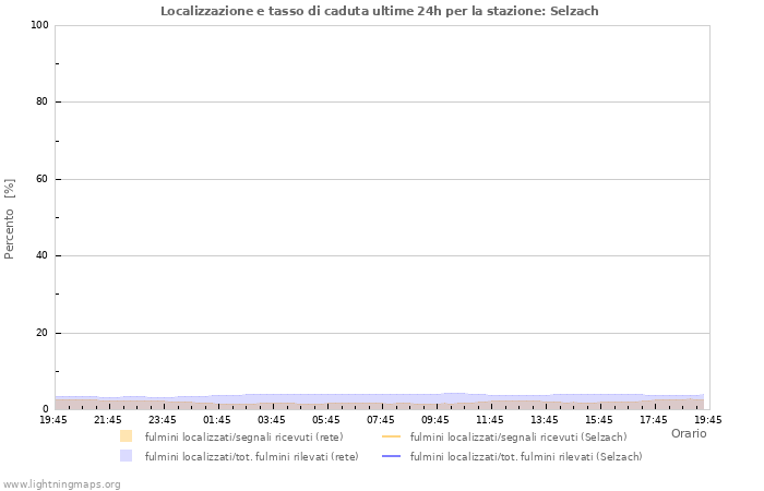 Grafico: Localizzazione e tasso di caduta