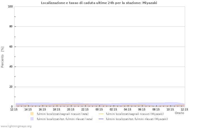 Grafico: Localizzazione e tasso di caduta