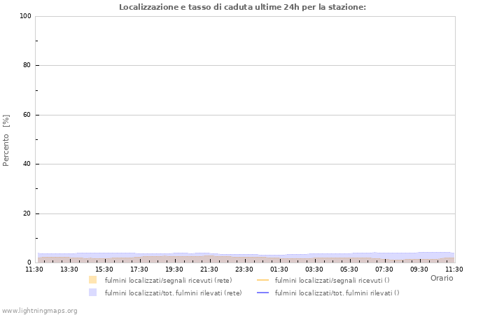 Grafico: Localizzazione e tasso di caduta