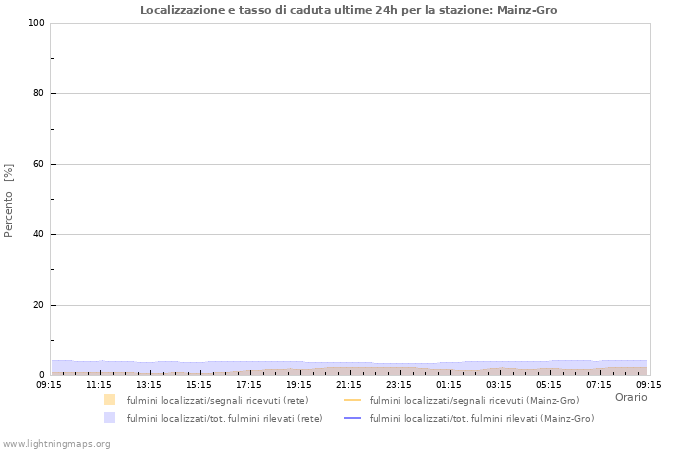 Grafico: Localizzazione e tasso di caduta