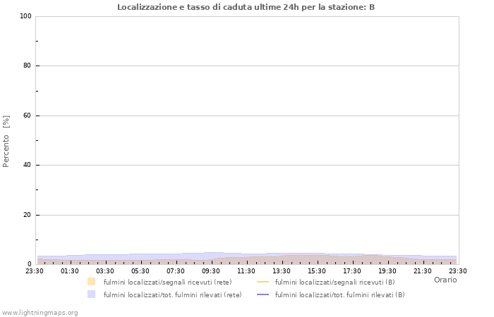 Grafico: Localizzazione e tasso di caduta