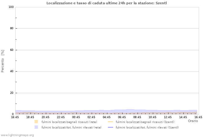 Grafico: Localizzazione e tasso di caduta