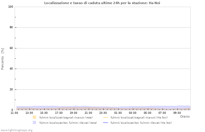 Grafico: Localizzazione e tasso di caduta