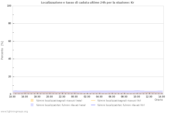 Grafico: Localizzazione e tasso di caduta