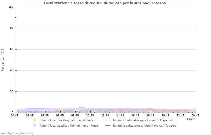 Grafico: Localizzazione e tasso di caduta