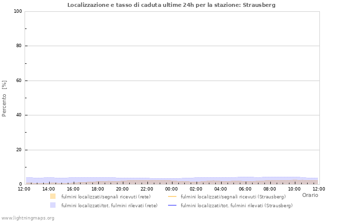 Grafico: Localizzazione e tasso di caduta