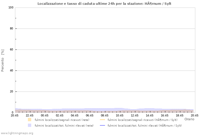 Grafico: Localizzazione e tasso di caduta