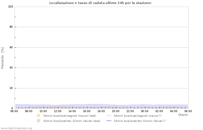 Grafico: Localizzazione e tasso di caduta