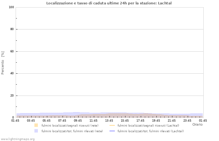 Grafico: Localizzazione e tasso di caduta