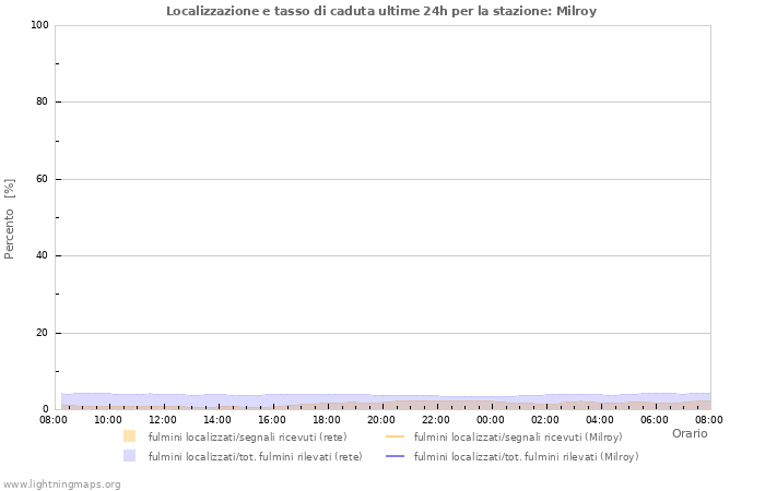 Grafico: Localizzazione e tasso di caduta