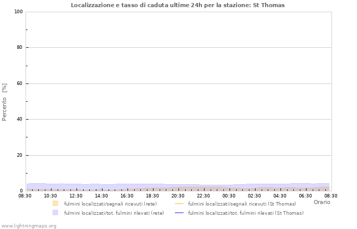 Grafico: Localizzazione e tasso di caduta