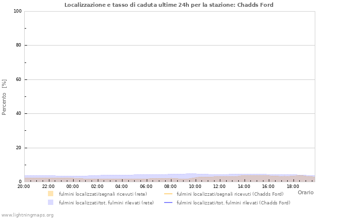 Grafico: Localizzazione e tasso di caduta