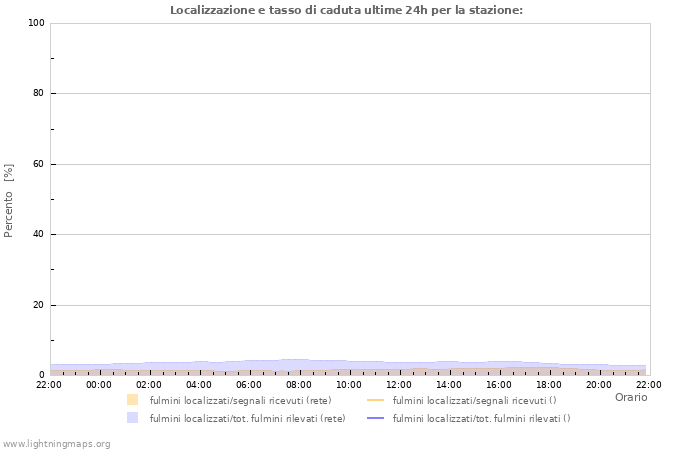 Grafico: Localizzazione e tasso di caduta