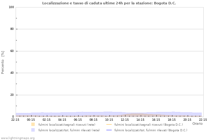 Grafico: Localizzazione e tasso di caduta