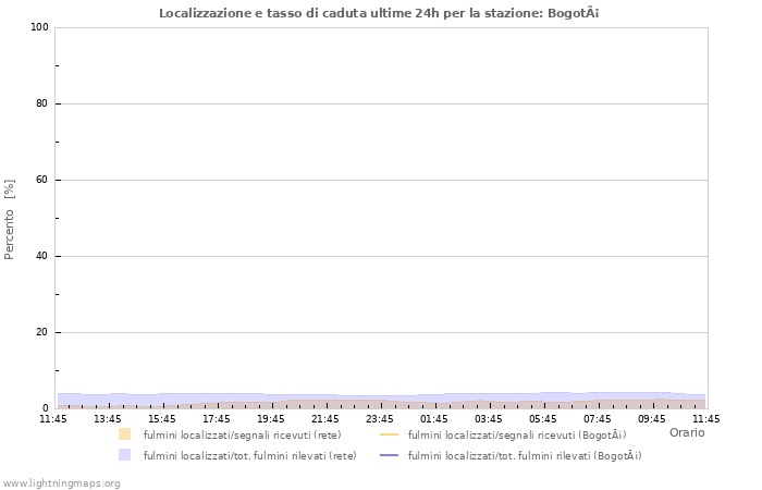 Grafico: Localizzazione e tasso di caduta