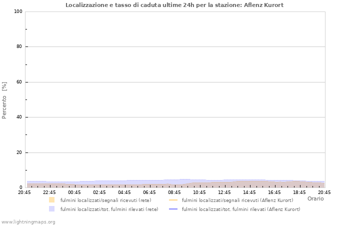 Grafico: Localizzazione e tasso di caduta