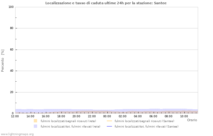 Grafico: Localizzazione e tasso di caduta