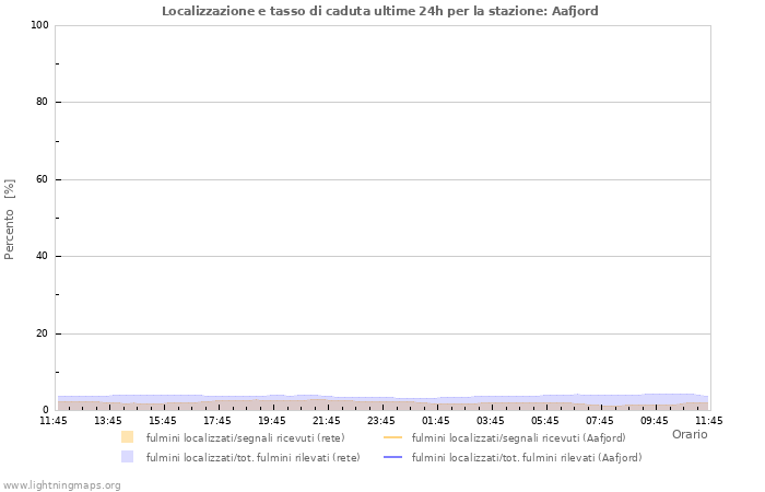 Grafico: Localizzazione e tasso di caduta