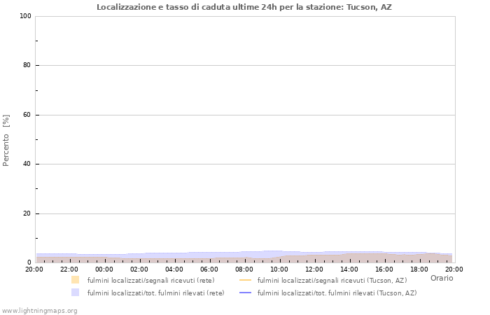 Grafico: Localizzazione e tasso di caduta