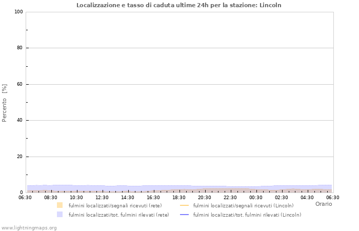 Grafico: Localizzazione e tasso di caduta