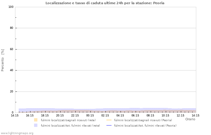 Grafico: Localizzazione e tasso di caduta