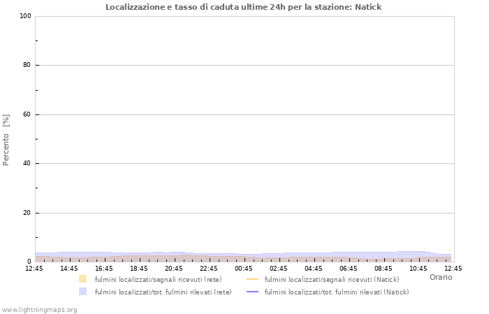 Grafico: Localizzazione e tasso di caduta