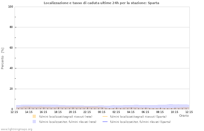 Grafico: Localizzazione e tasso di caduta