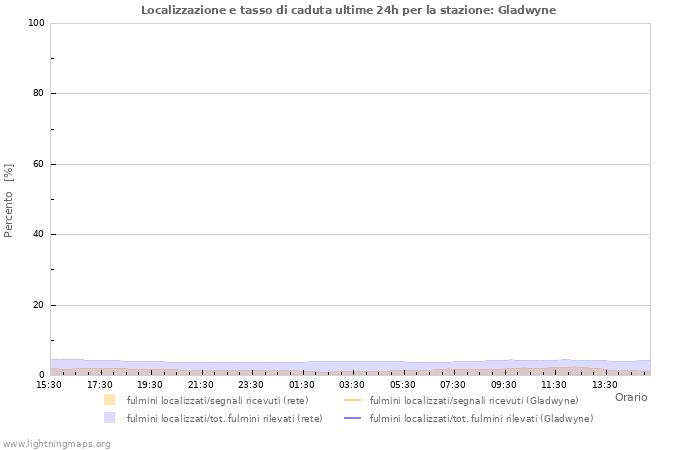 Grafico: Localizzazione e tasso di caduta