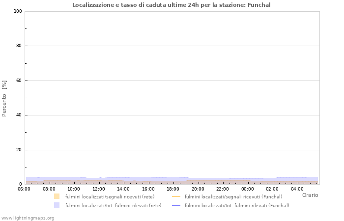 Grafico: Localizzazione e tasso di caduta