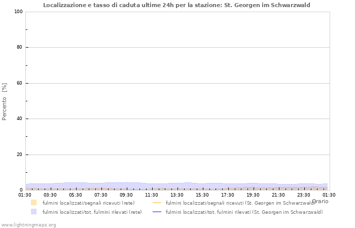 Grafico: Localizzazione e tasso di caduta