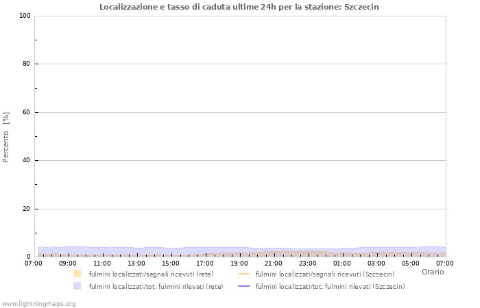 Grafico: Localizzazione e tasso di caduta