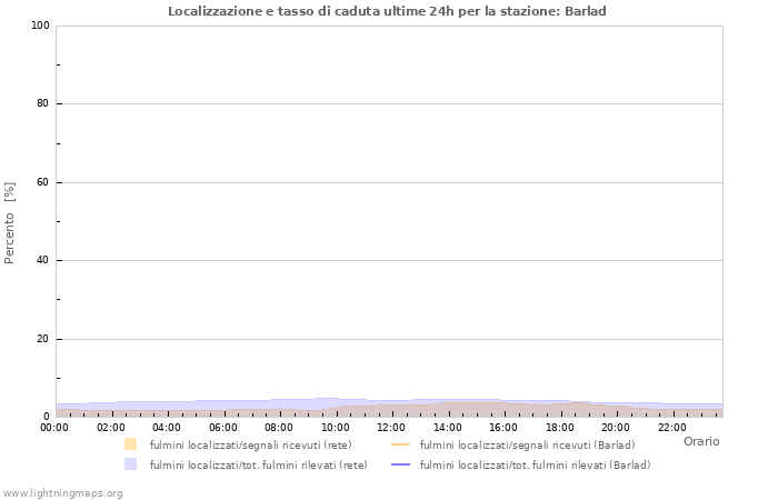 Grafico: Localizzazione e tasso di caduta