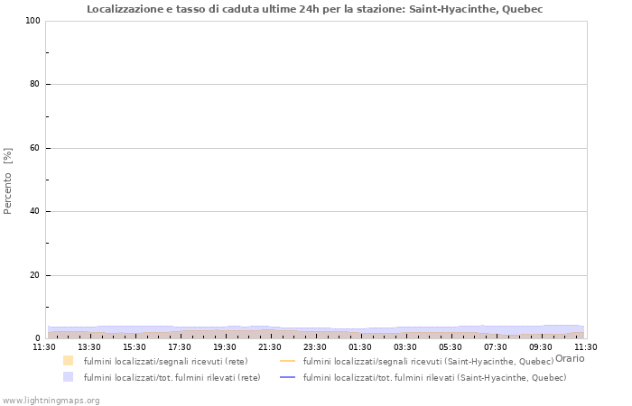 Grafico: Localizzazione e tasso di caduta