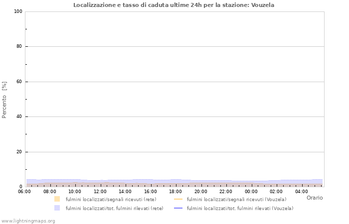 Grafico: Localizzazione e tasso di caduta