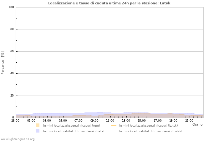 Grafico: Localizzazione e tasso di caduta