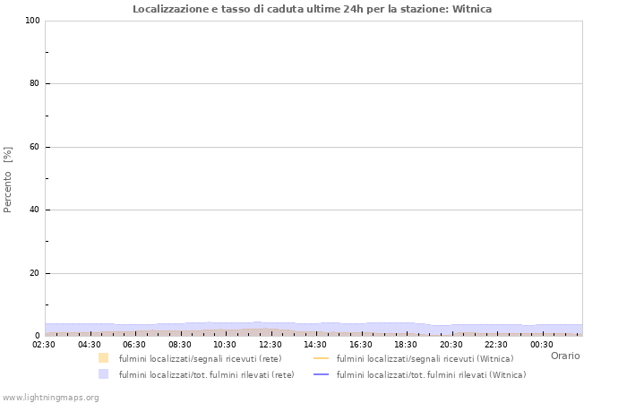 Grafico: Localizzazione e tasso di caduta