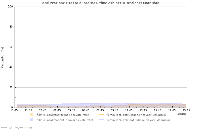 Grafico: Localizzazione e tasso di caduta