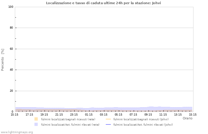 Grafico: Localizzazione e tasso di caduta