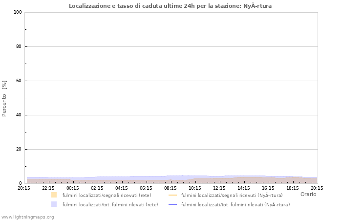 Grafico: Localizzazione e tasso di caduta