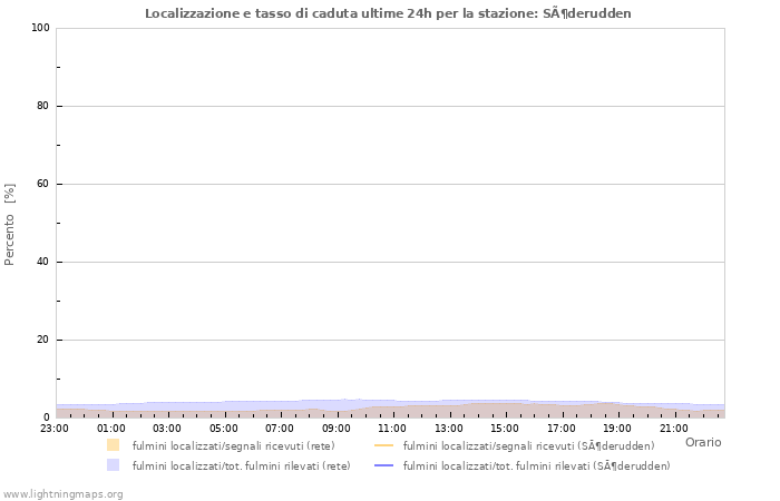 Grafico: Localizzazione e tasso di caduta